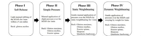 phases  myofascial trigger point release treatment