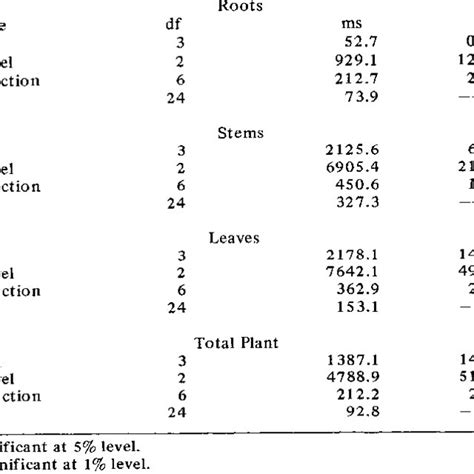 Analysis O F Variance O F N Efficiency Ratio Ner Data Presented In Download Scientific