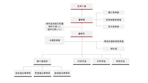 公司治理 公司治理 投資人關係 中強光電