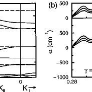 Measured Lasing Spectra At Maximum Pump Intensity At Five Temperatures