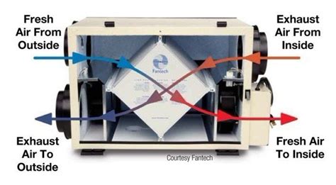 Erv Vs Hrv Improving Indoor Air Quality My Old House Fix Improve Indoor Air Quality