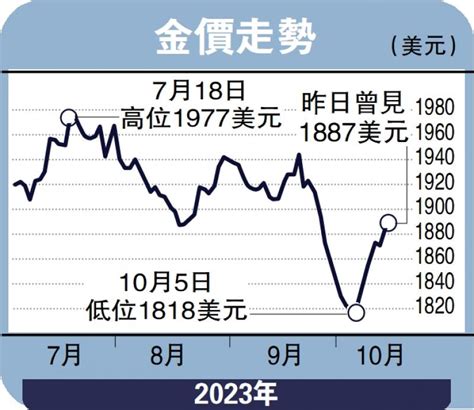 ﻿金日點評 黃金上漲因素減弱 下方看1862美元 彭博