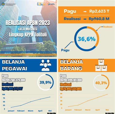 Realisasi Apbn S D Bulan Mei Ta