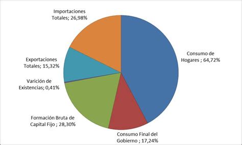 ¿cómo Está Compuesta La Economía Colombiana Economia Colombianas