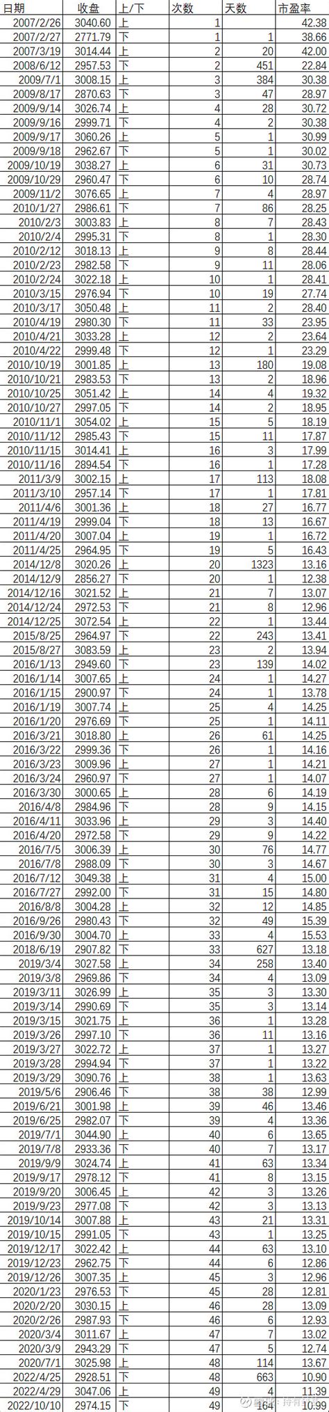 上证指数第49次跌破3000，776只股票盘中创出今年新低 不指望今天大涨，但没想到今天大跌。今天跌幅最小的 上证指数 也跌了166，跌幅