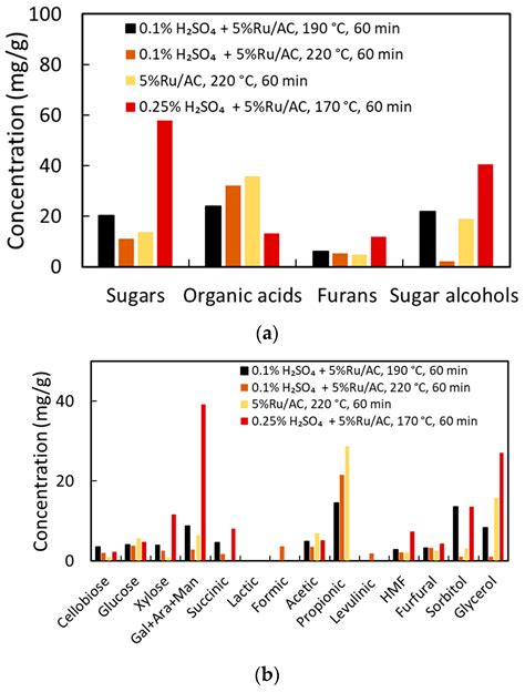 Catalysts Free Full Text Valorization Of Chlorella Microalgae Residual Biomass Via Catalytic