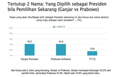 SMRC Pada Pemilih Kritis Suara Ganjar Dan Prabowo Bersaing Ketat