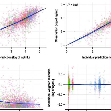 Goodness Of Fit Plots For The Final Population Pk Model The Solid Blue