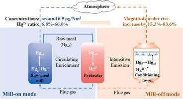 Mercury Emission Characteristics And Mechanism In The Raw Mill System