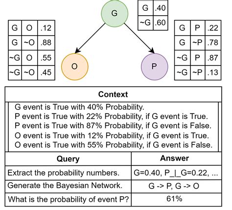 Probabilistic Reasoning In Generative Large Language Models