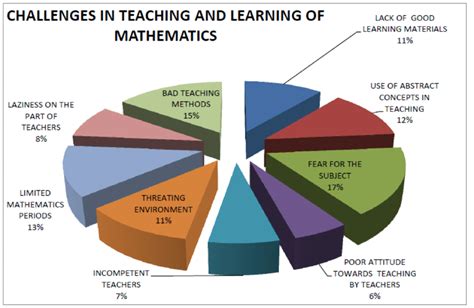 Challenges With The Teaching And Learning Of Mathematics Download