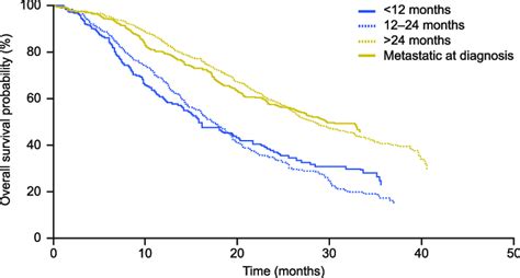 Overall survival according to disease-free interval (HER2-negative... | Download High-Resolution ...