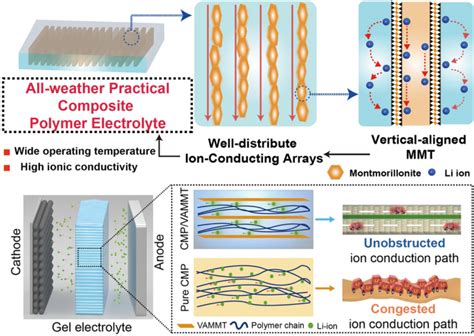 Quasi Solid State Ion Conducting Arrays Composite Electrolytes With