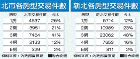 3房難高攀 大台北改追小宅 好房網news