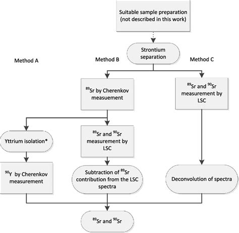 A Schematic Representation Of The Methods Used In This Work A Second Download Scientific