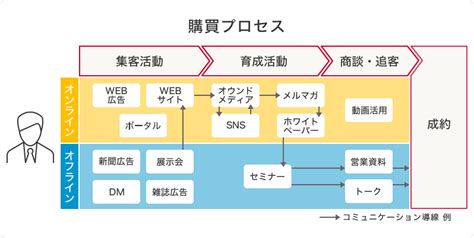 デジタルマーケティングとは