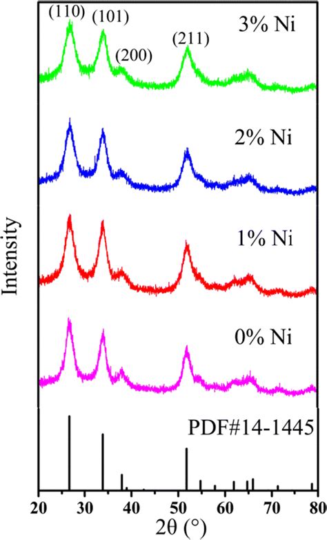 Xrd Patterns Of 03 Ni Doped Sno2 Download Scientific Diagram