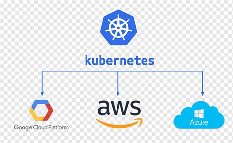 Kubernetes Amazon Web Services Microsoft Azure Google Cloud Platform