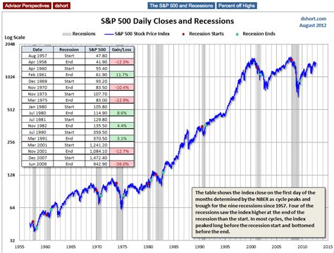 The Sandp 500 And Recessions