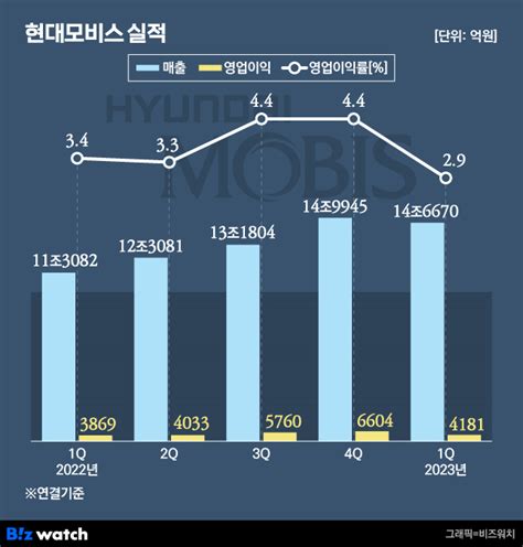 쑥쑥 성장하는 현대모비스 매출 ·영업익 동반 상승