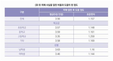 학교 폭력 피해 알려도 3건 중 1건은 해결 안 돼 네이트 뉴스