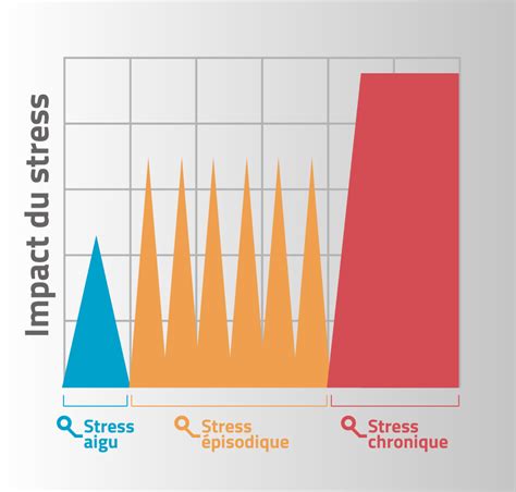 Comprendre Le Stress Se Réaliser