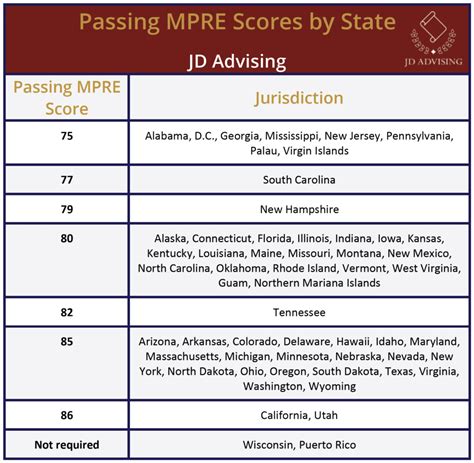 Passing MPRE Scores By State JD Advising