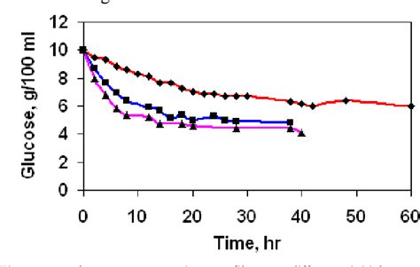 Table 1 From Isomerization And Kinetics Of Glucose Into Fructose