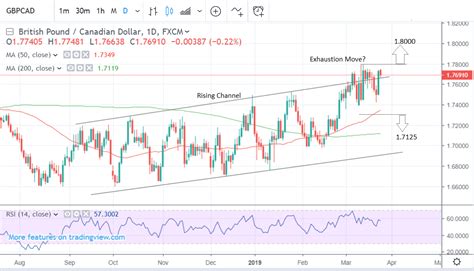 The Pound To Canadian Dollar Rate In The Week Ahead Mixed Signals