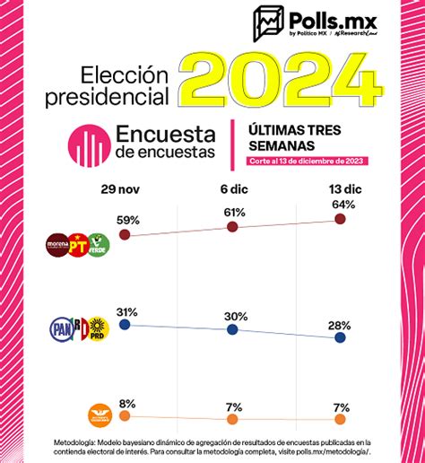 Encuesta de Encuestas Presidencia La 4T sube 5 puntos la intención de