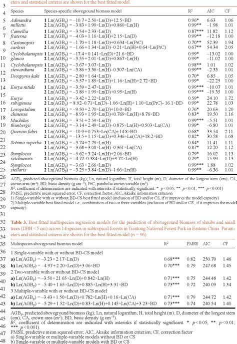 Table From Allometric Biomass Equations For Shrub And Small Tree