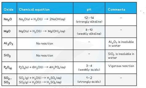 Periodicity Of Physical Properties Of The Elements In Period 3