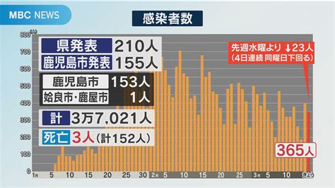 新型コロナ 鹿児島県 新たに365人 3人死亡 News Topics