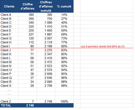 Loi De Pareto Pourquoi Et Comment L Utiliser Dans L Entreprise