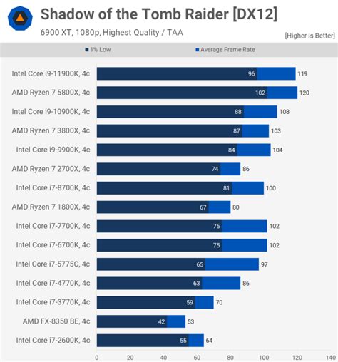 Does Amd Gpu Work With Intel Cpu Factors And Issues In 2023