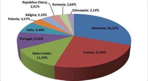 Las exportaciones españolas de equipos y componentes crecen un 7 4 de