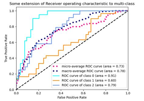 Identify Optimal Thresholds For One Vs Oneone Vs Rest Roc Curve For