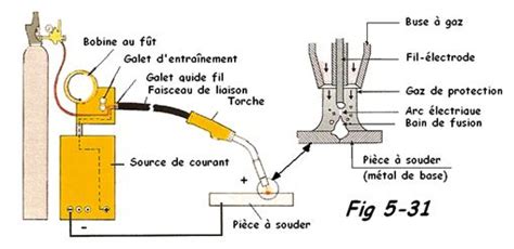 Le Soudage Mig Mag Semi Automatique Gmaw Rocdcier