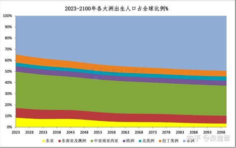 全球主要国家人口预测报告2023版 知乎