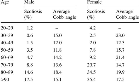 The Relationship Between Age And Sex And The Prevalence And Magnitude