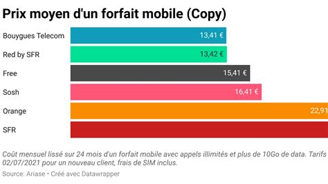 Forfait mobile quel opérateur offre le forfait le moins cher