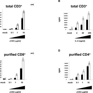 Enhanced Cytokine Production By Plzp Lacz Lacz T Lymphocytes A