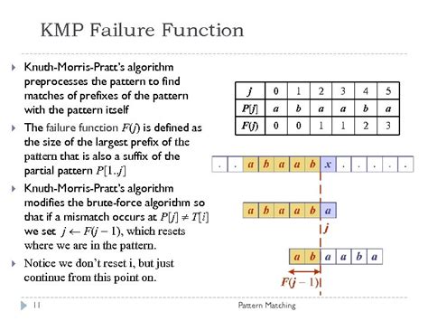 Fitfab Kmp Algorithm Prefix Table