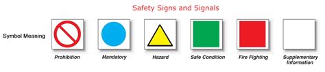 Nebosh Igc Course Training In Chennai Safety Signs And Signals Poshe