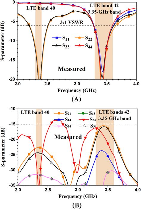 Measured S‐parameters Of The Proposed Mimo Antenna Array A Reflection