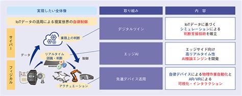 サイバーフィジカル技術開発の取り組み ―― エッジai、ar Vr技術の動向と事例 Ntt技術ジャーナル