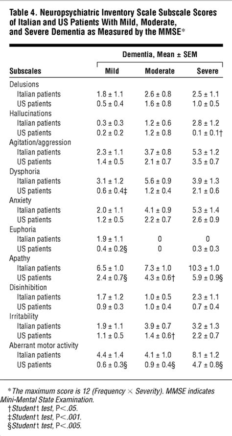 Behavioral Disorders In Alzheimer Disease A Transcultural Perspective