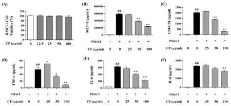 Effect of CP on phorbol-12-myristate-13-acetate plus A23187 ... 