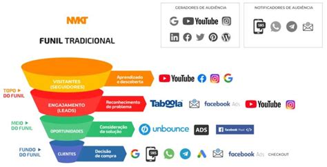 Canais De Marketing Digital Aprenda De Forma Prática Quando E Como Usar Nova Escola De Marketing