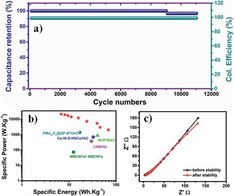 A Capacitance Retention And Coulombic Efficiency Over Cycles